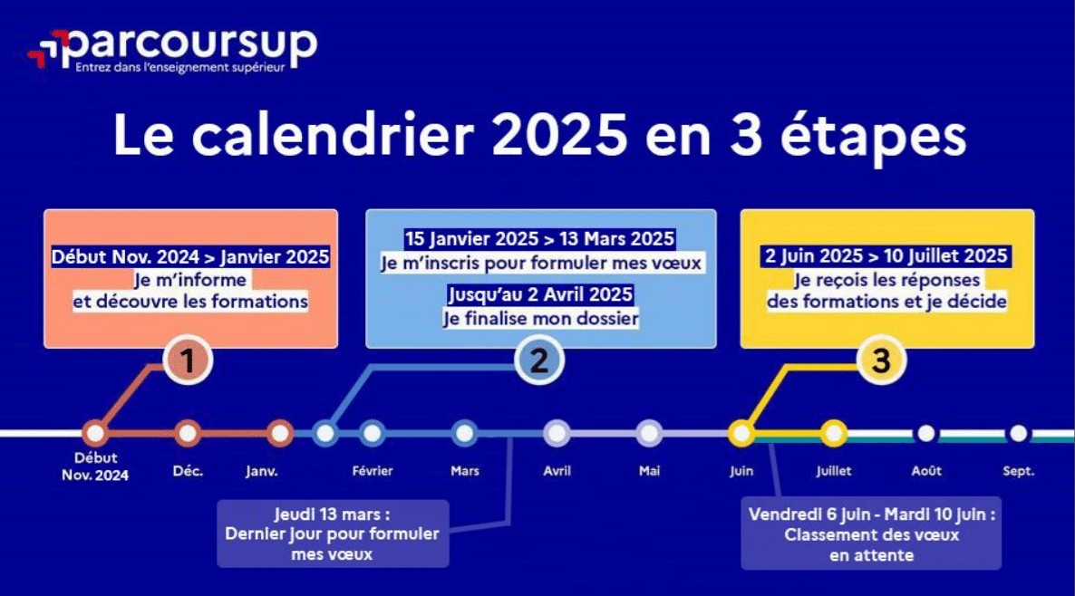 Calendrier Parcoursup 2025